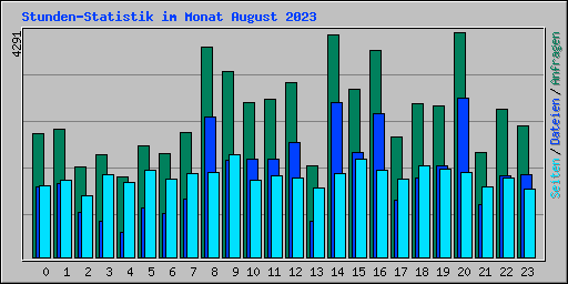 Stunden-Statistik im Monat August 2023