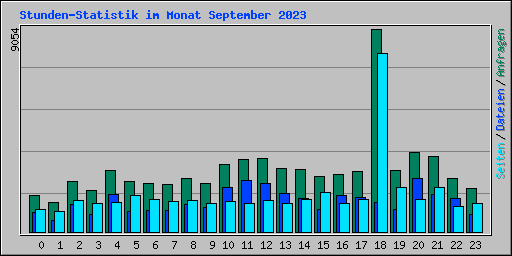 Stunden-Statistik im Monat September 2023