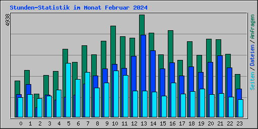 Stunden-Statistik im Monat Februar 2024