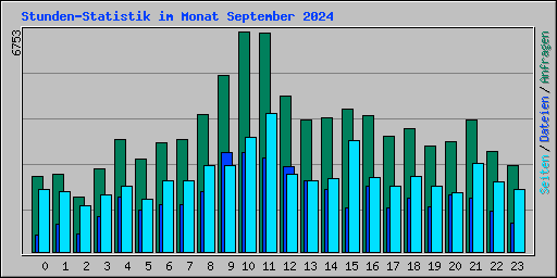Stunden-Statistik im Monat September 2024