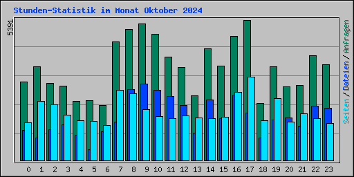Stunden-Statistik im Monat Oktober 2024