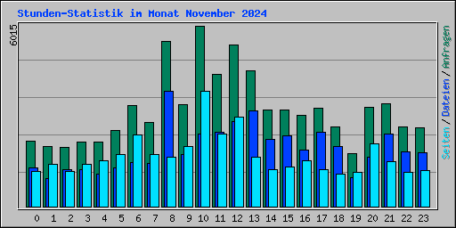 Stunden-Statistik im Monat November 2024