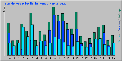 Stunden-Statistik im Monat Maerz 2025