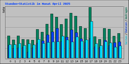 Stunden-Statistik im Monat April 2025