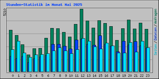 Stunden-Statistik im Monat Mai 2025