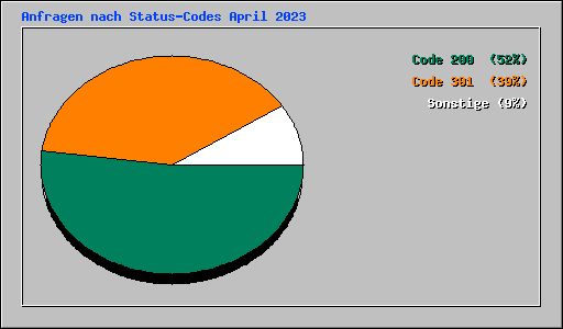 Anfragen nach Status-Codes April 2023