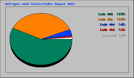 Anfragen nach Status-Codes August 2023