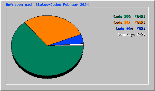Anfragen nach Status-Codes Februar 2024