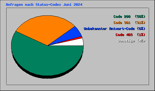 Anfragen nach Status-Codes Juni 2024