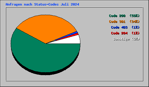 Anfragen nach Status-Codes Juli 2024