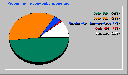 Anfragen nach Status-Codes August 2024