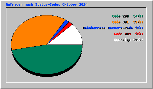 Anfragen nach Status-Codes Oktober 2024