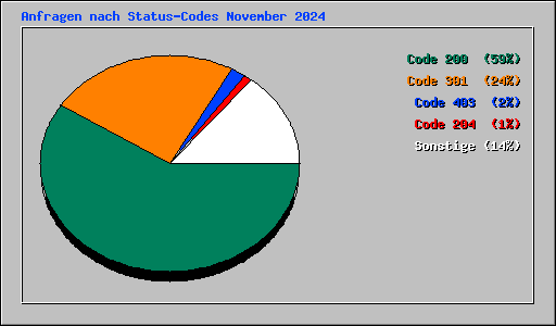 Anfragen nach Status-Codes November 2024