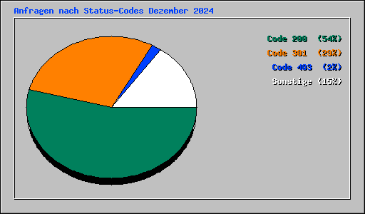 Anfragen nach Status-Codes Dezember 2024