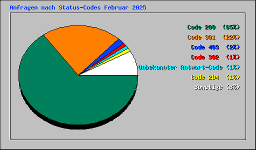 Anfragen nach Status-Codes Februar 2025