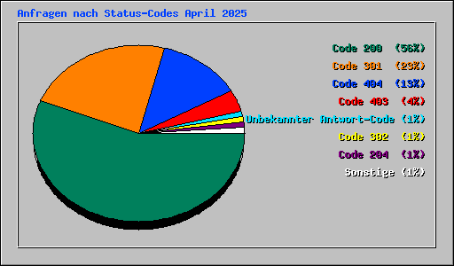 Anfragen nach Status-Codes April 2025