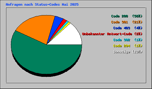 Anfragen nach Status-Codes Mai 2025