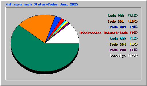 Anfragen nach Status-Codes Juni 2025