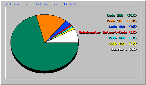Anfragen nach Status-Codes Juli 2025