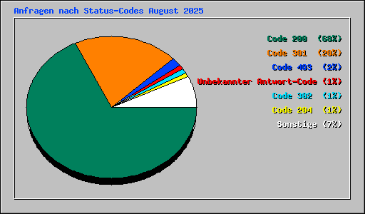 Anfragen nach Status-Codes August 2025