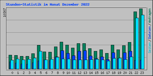 Stunden-Statistik im Monat Dezember 2022