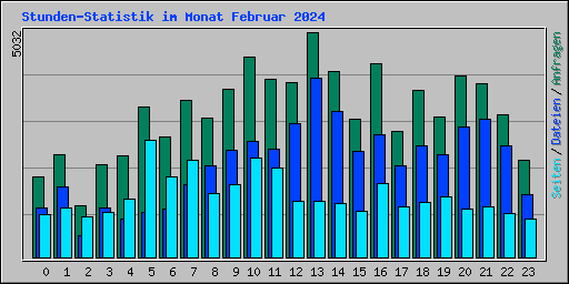 Stunden-Statistik im Monat Februar 2024