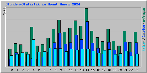Stunden-Statistik im Monat Maerz 2024