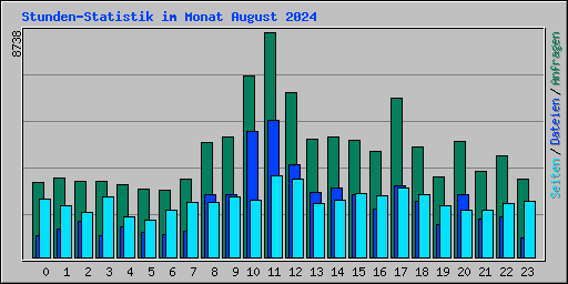 Stunden-Statistik im Monat August 2024