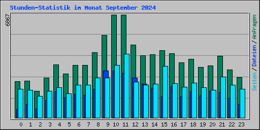 Stunden-Statistik im Monat September 2024