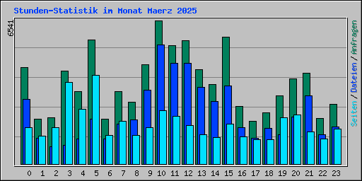 Stunden-Statistik im Monat Maerz 2025
