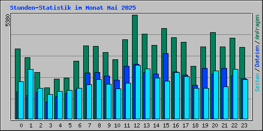 Stunden-Statistik im Monat Mai 2025
