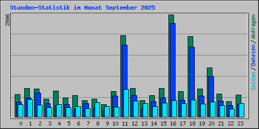 Stunden-Statistik im Monat September 2025