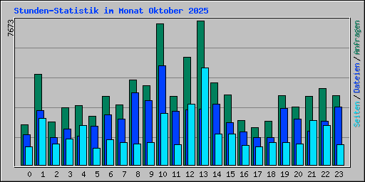 Stunden-Statistik im Monat Oktober 2025