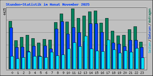 Stunden-Statistik im Monat November 2025