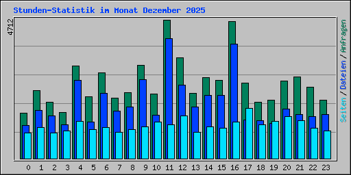 Stunden-Statistik im Monat Dezember 2025