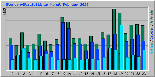 Stunden-Statistik im Monat Februar 2026