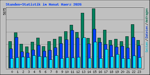 Stunden-Statistik im Monat Maerz 2026