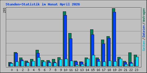 Stunden-Statistik im Monat April 2026