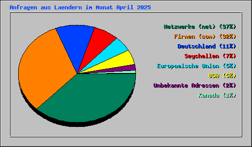 Anfragen aus Laendern im Monat April 2025