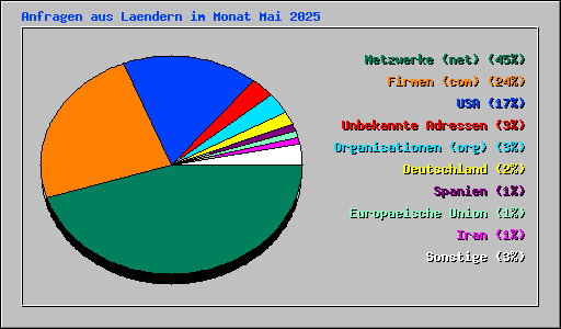 Anfragen aus Laendern im Monat Mai 2025