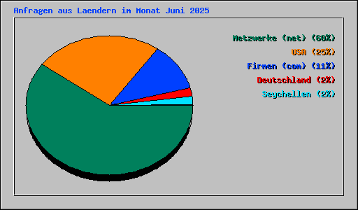 Anfragen aus Laendern im Monat Juni 2025