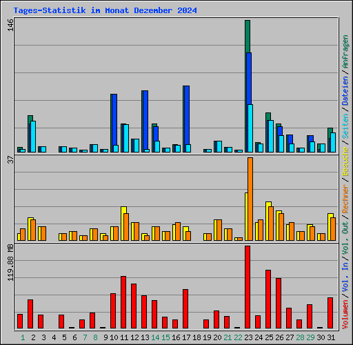 Tages-Statistik im Monat Dezember 2024