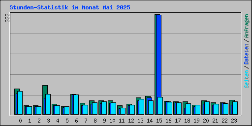 Stunden-Statistik im Monat Mai 2025