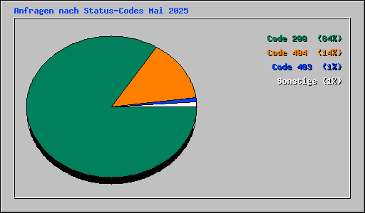 Anfragen nach Status-Codes Mai 2025