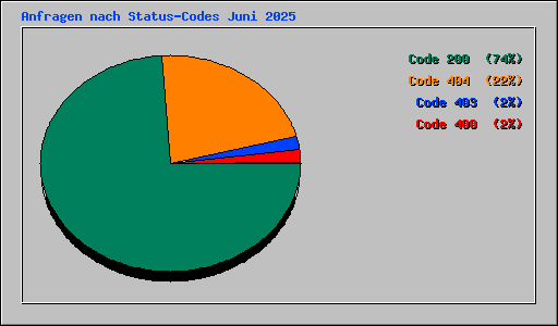 Anfragen nach Status-Codes Juni 2025