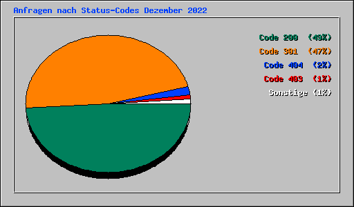 Anfragen nach Status-Codes Dezember 2022