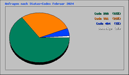 Anfragen nach Status-Codes Februar 2024