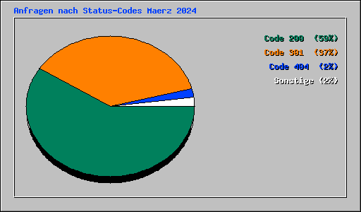 Anfragen nach Status-Codes Maerz 2024