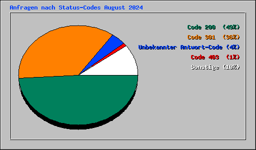Anfragen nach Status-Codes August 2024