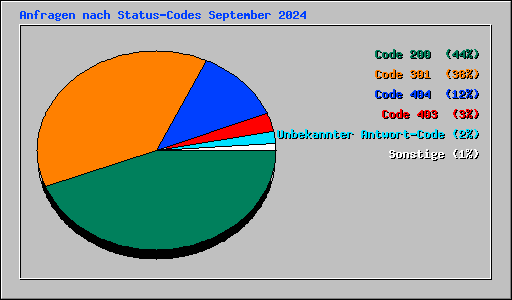 Anfragen nach Status-Codes September 2024